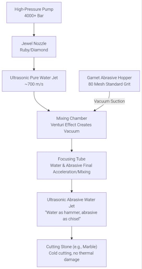 water Jet
