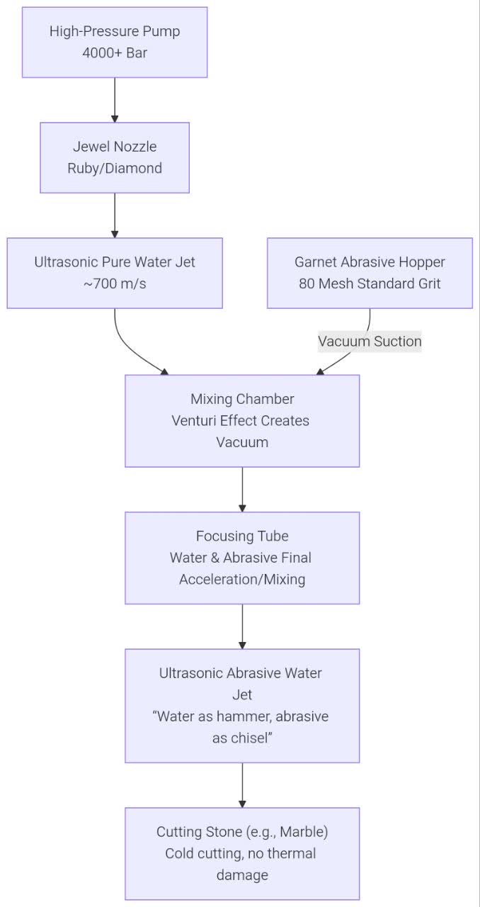water Jet